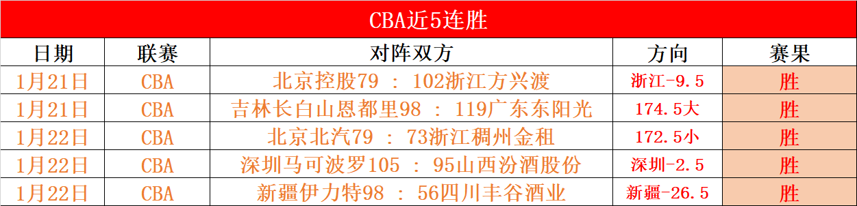 上海对决,盖利三分线,外出手得分,皇冠体育app下载,皇冠体育官网,澳门皇冠体育,bet皇冠体育在线